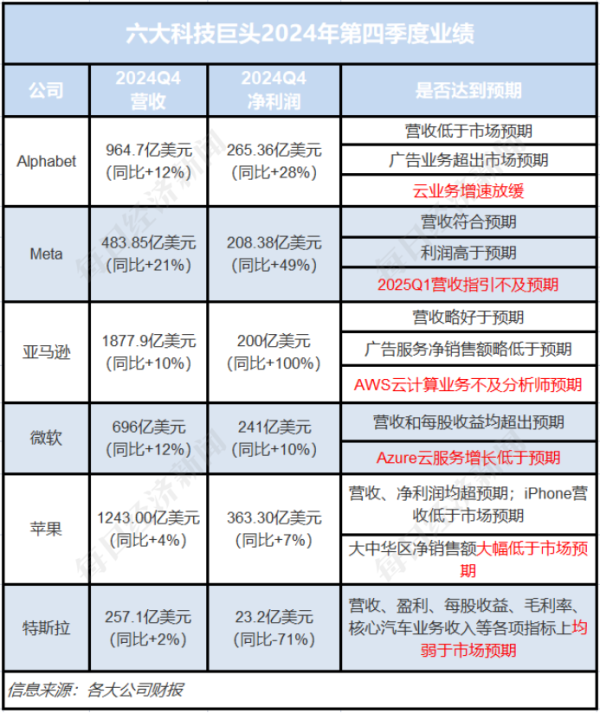 启恒配资 3310亿美元！美国科技巨头继续“烧钱” 硅谷正遭遇四大危机：AI泡沫、贸易战、业绩失速和DeepSeek