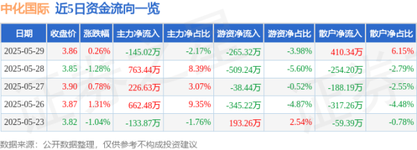 道正网  股票行情快报：中化国际（600500）5月29日主力资金净卖出145.02万元