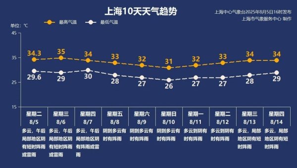 千里马配资 【AI诗象】再冲高温线，上海又是热力十足的一天！