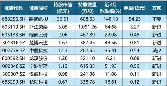 鳄鱼配资 除了寒武纪，章建平还现身这7股